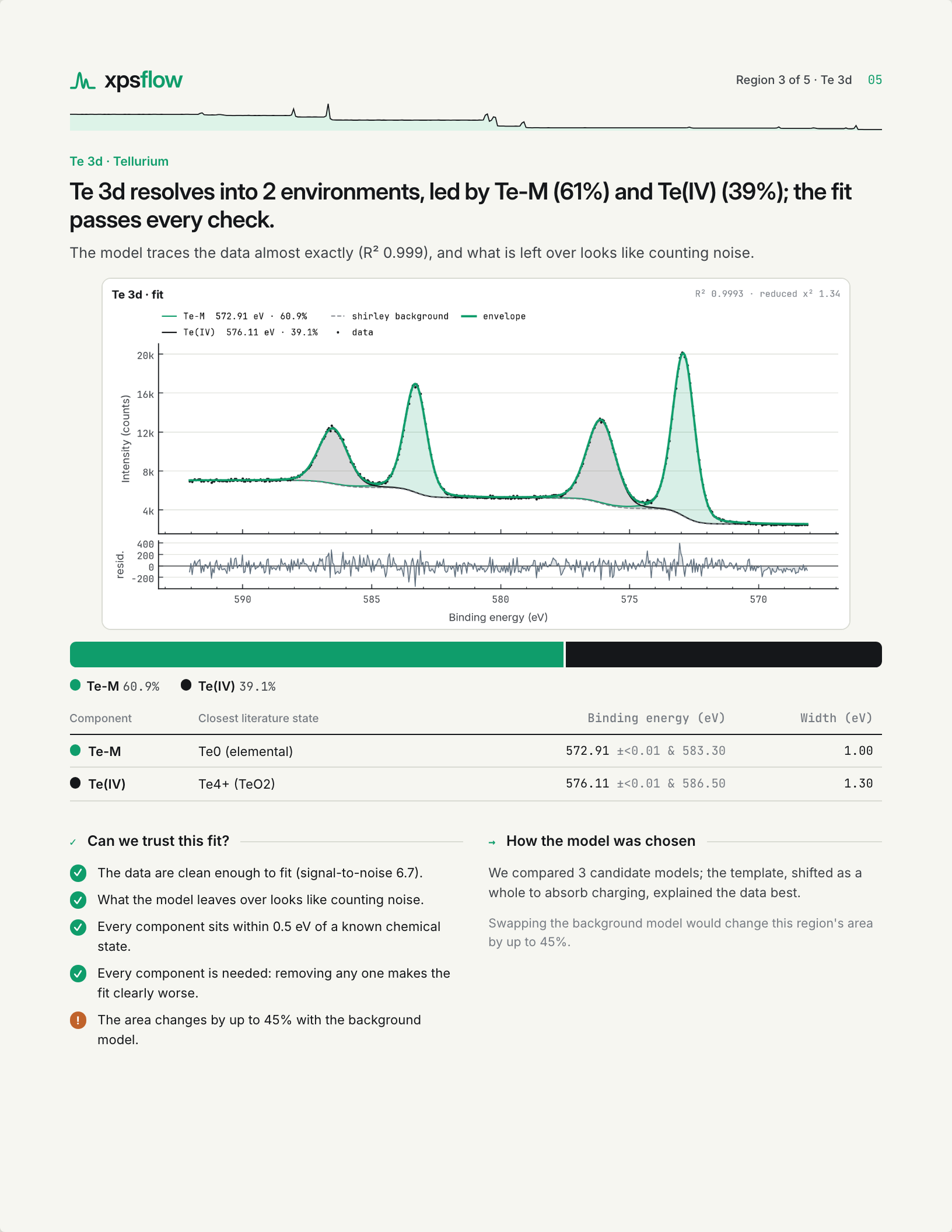 A region page: the Te 3d fit with components, the model-selection outcome and a plain-language checklist